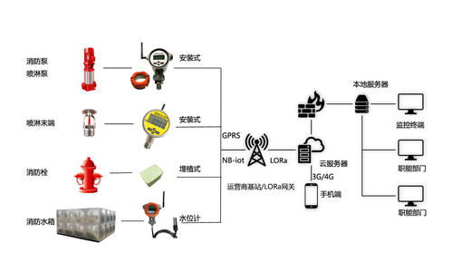 阜阳消防管网压力监测系统安装规范(图1)